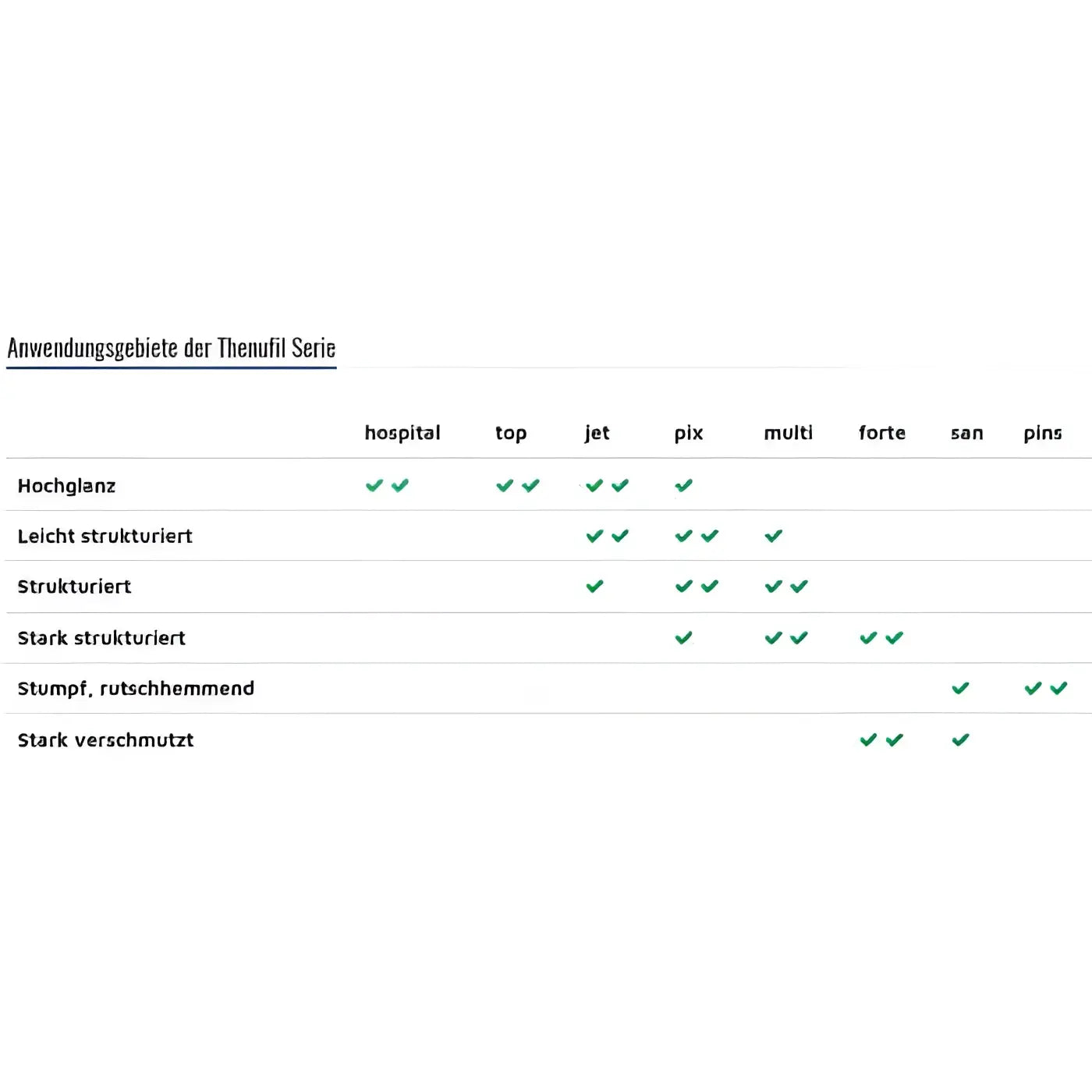 Weißer chart mit grünen häkchen zeigt anwendungsbereiche des floorstar microfaserpad 17 432mm für hochglanz und strukturen